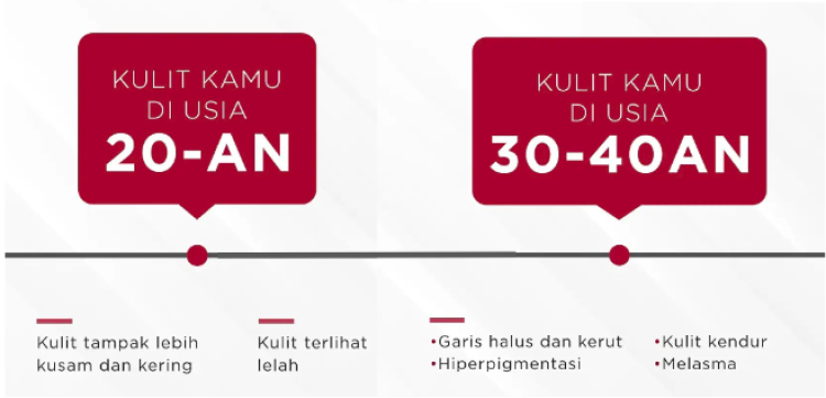 Article Menarik, Ini Fakta Kondisi Kulit Wajah Pada Usia 20, 30, Dan 40 Tahun!